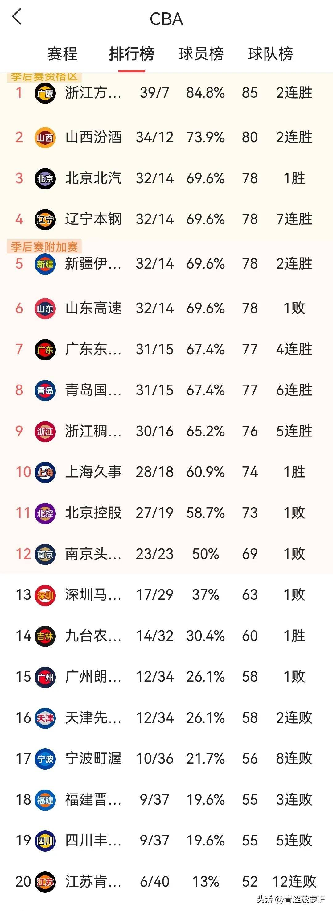 开云手机平台-关于赛地聚焦——CBA常规赛今晚热度飙升；菲尼克斯太阳迎来里程碑；管理层满意；赛季目标并未改变的信息-开云手机平台